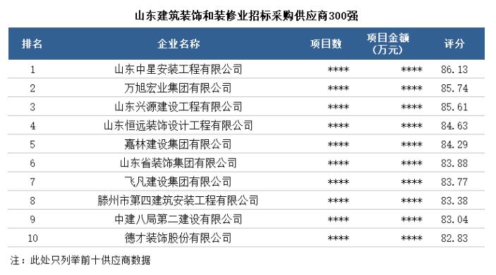 建筑裝飾裝修|山東省具競(jìng)爭(zhēng)力供應(yīng)商百強(qiáng)榜單新出爐